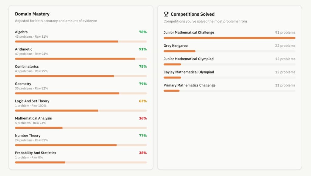 Problems.cc profile: topic picture by domain, and contest papers the student has been solving