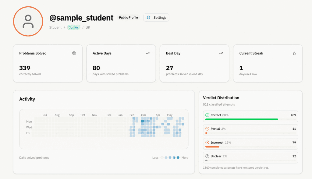 Problems.cc profile: problems solved, activity by day, and a split of correct, partial, and incorrect attempts